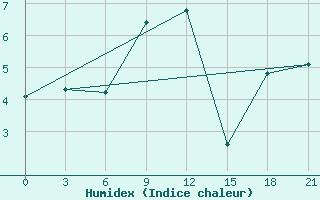 Courbe de l'humidex pour Mourgash