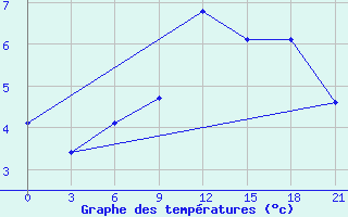 Courbe de tempratures pour Severodvinsk