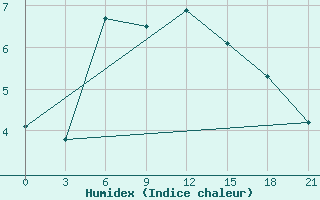 Courbe de l'humidex pour Vyborg