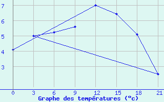 Courbe de tempratures pour Sumy