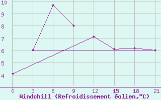 Courbe du refroidissement olien pour Nyingchi