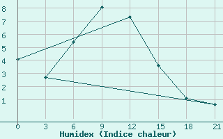 Courbe de l'humidex pour Arsk