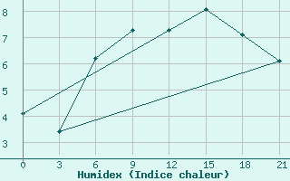 Courbe de l'humidex pour Poretskoe