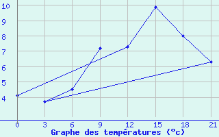 Courbe de tempratures pour Orsa