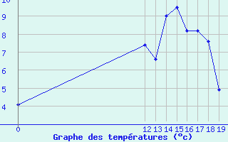 Courbe de tempratures pour Saint-Girons (09)