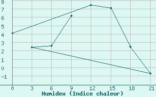 Courbe de l'humidex pour Lyntupy