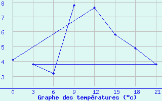 Courbe de tempratures pour Gudermes