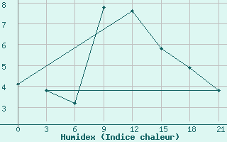 Courbe de l'humidex pour Gudermes