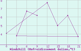 Courbe du refroidissement olien pour Sortland