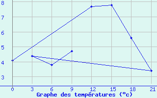 Courbe de tempratures pour Methoni