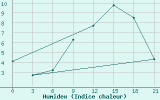 Courbe de l'humidex pour Bricany