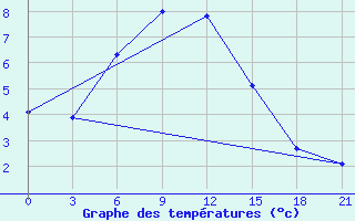 Courbe de tempratures pour Gari