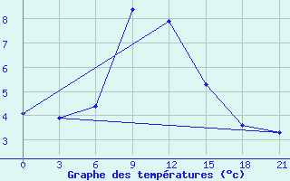 Courbe de tempratures pour Tbilisi