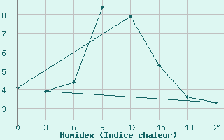 Courbe de l'humidex pour Tbilisi