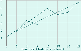 Courbe de l'humidex pour Ai-Petri