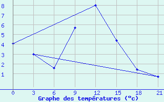 Courbe de tempratures pour Umba