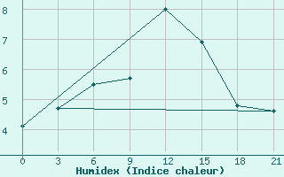 Courbe de l'humidex pour Kaliningrad