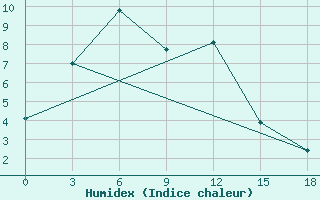 Courbe de l'humidex pour Tomsk