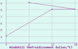 Courbe du refroidissement olien pour Ashotsk