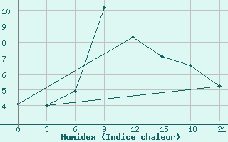 Courbe de l'humidex pour Gotnja