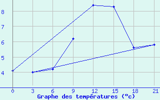 Courbe de tempratures pour Mussala Top / Sommet