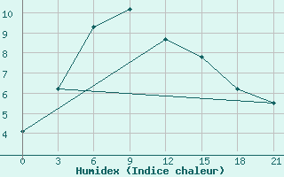 Courbe de l'humidex pour Askino