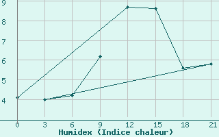 Courbe de l'humidex pour Mussala Top / Sommet