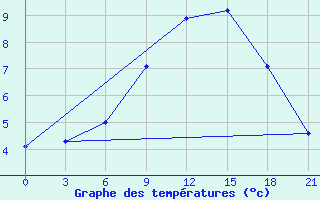 Courbe de tempratures pour Hveravellir