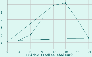 Courbe de l'humidex pour Hveravellir