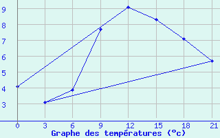 Courbe de tempratures pour Radishchevo