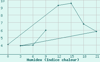 Courbe de l'humidex pour Kisinev