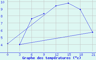 Courbe de tempratures pour Trubcevsk