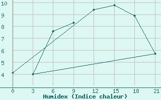 Courbe de l'humidex pour Trubcevsk