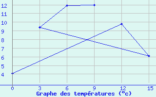 Courbe de tempratures pour Pirovskoe