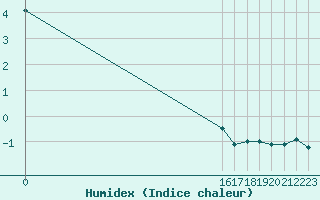 Courbe de l'humidex pour Monte Scuro