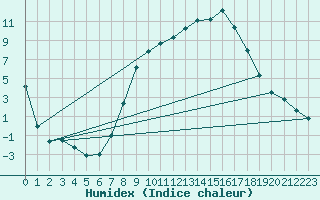 Courbe de l'humidex pour Egolzwil