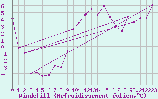 Courbe du refroidissement olien pour Feuerkogel