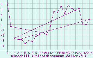 Courbe du refroidissement olien pour Dravagen