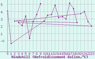 Courbe du refroidissement olien pour Glarus
