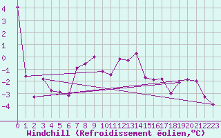 Courbe du refroidissement olien pour Kielce