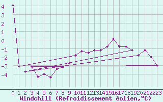 Courbe du refroidissement olien pour Stoetten