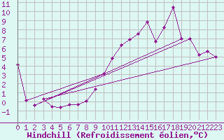 Courbe du refroidissement olien pour Col des Rochilles - Nivose (73)
