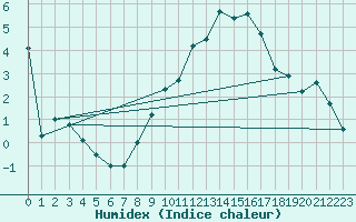 Courbe de l'humidex pour Boulmer