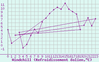 Courbe du refroidissement olien pour Plaffeien-Oberschrot