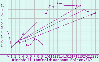 Courbe du refroidissement olien pour Crest (26)