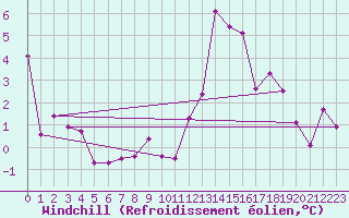 Courbe du refroidissement olien pour Bernires-sur-Mer (14)