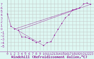 Courbe du refroidissement olien pour Chibougamau-Chapais