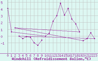 Courbe du refroidissement olien pour Avord (18)