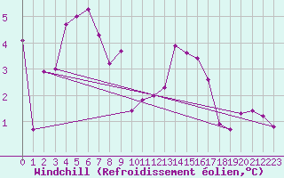 Courbe du refroidissement olien pour Herstmonceux (UK)
