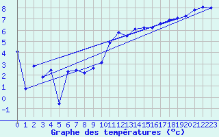 Courbe de tempratures pour Luechow